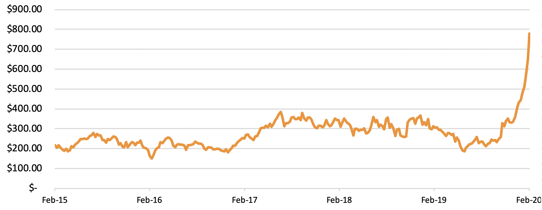 TSLA-share-price